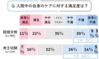 出産入院中の自身のケアに関する満足度（提供画像）