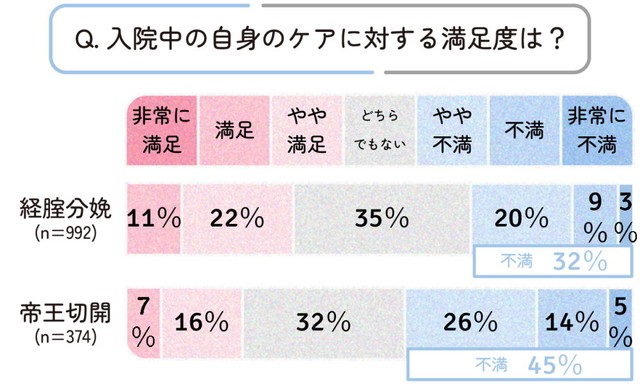 出産入院中の自身のケアに関する満足度（提供画像）