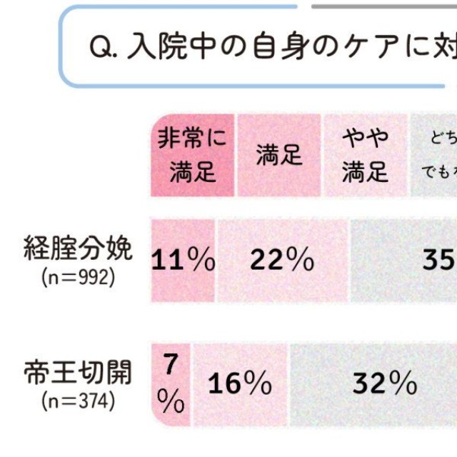 出産入院中の自身のケアに関する満足度（提供画像）