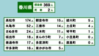 香川県の新型コロナ感染状況　2月10日
