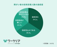 障がい者採用における目標達成状況（提供画像）