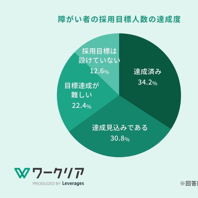 障がい者採用における目標達成状況（提供画像）