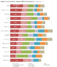 【業種別】デジタル化による生産性向上、業務効率化が遅れていると思う業務プロセス（提供画像）