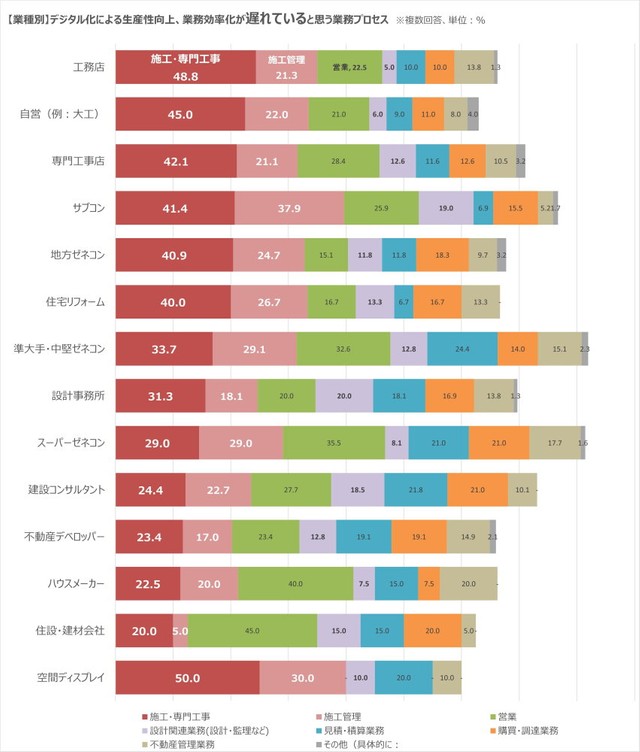 【業種別】デジタル化による生産性向上、業務効率化が遅れていると思う業務プロセス（提供画像）