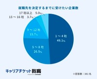 就職先を決定するまでに受けたい企業数（提供画像）