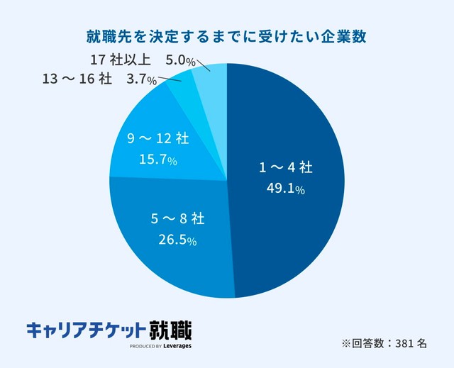 就職先を決定するまでに受けたい企業数（提供画像）