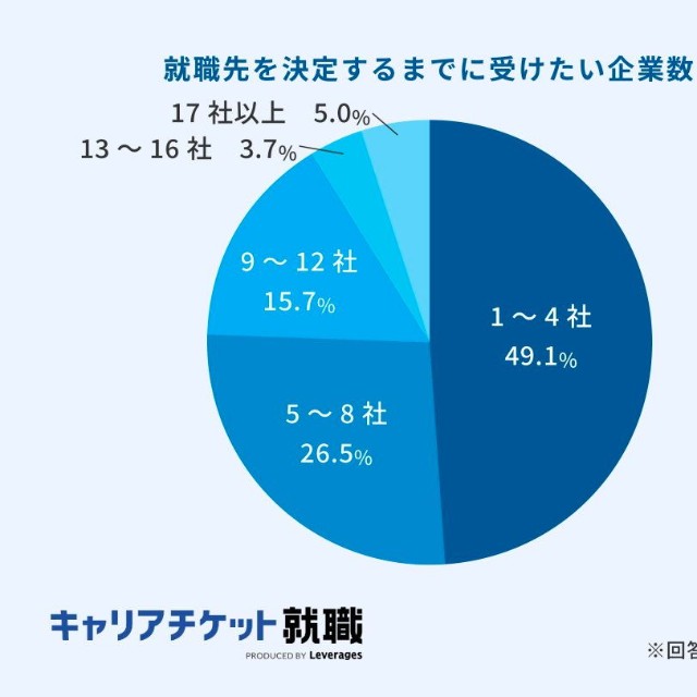 就職先を決定するまでに受けたい企業数（提供画像）