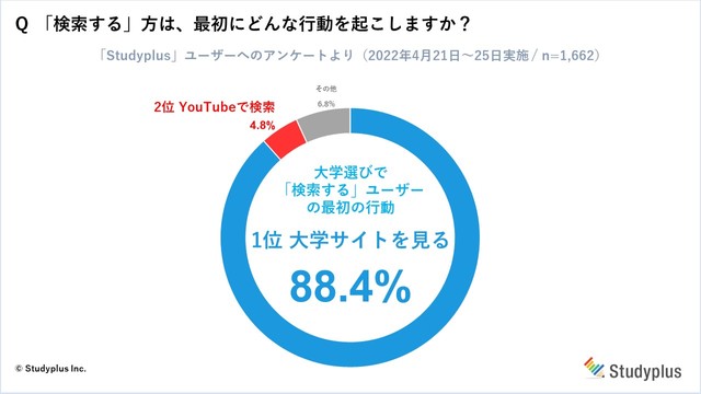「検索する」方は、最初にどんな行動を起こしますか？（提供画像）
