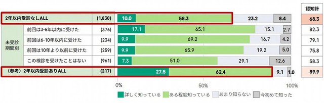 子宮頸がんの早期発見・早期治療によって、高い確率で治る（提供画像）