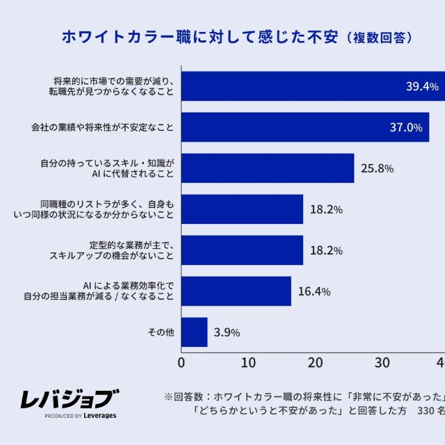 ホワイトカラー職に対して感じた不安（提供画像）