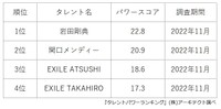 EXILEのメンバー人気ランキング（提供画像）