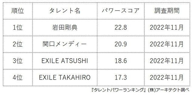 EXILEのメンバー人気ランキング（提供画像）