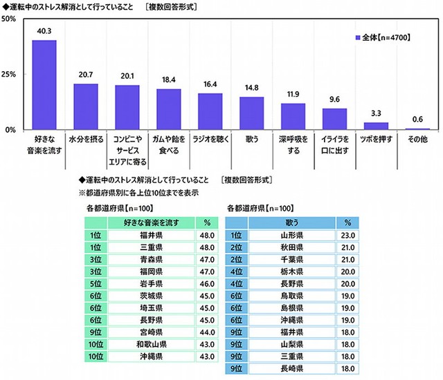 運転中のストレス解消方法（出典：アクサ損害保険株式会社）