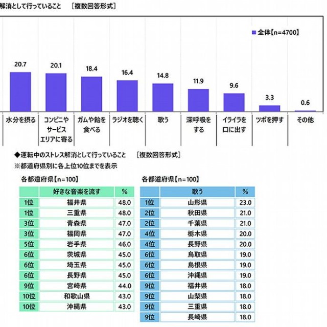 運転中のストレス解消方法（出典：アクサ損害保険株式会社）