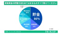 老後資金の貯蓄方法