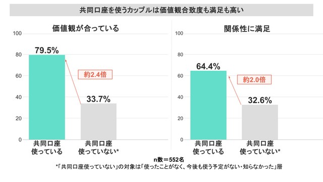 共同口座を使うカップルは、関係性満足度が約2.0倍高い（提供画像）