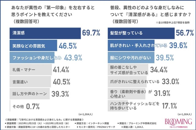 異性の第一印象を左右するのは清潔感（提供画像）
