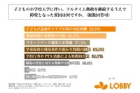 子どもの小学校入学に伴い、フルタイム勤務を継続する上で障壁となった要因（提供画像）