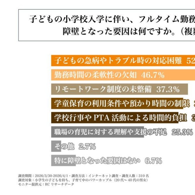 子どもの小学校入学に伴い、フルタイム勤務を継続する上で障壁となった要因（提供画像）