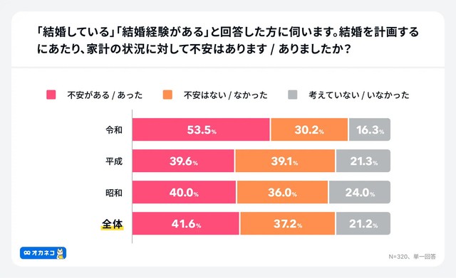 【年号別】家計に関する悩み（提供画像）