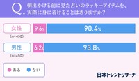 朝出かける前に見た占いのラッキーアイテムを、実際に身に着けることはありますか？（提供画像）