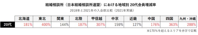 結婚相談所（日本結婚相談所連盟）における地域別20代会員増減率（提供画像）