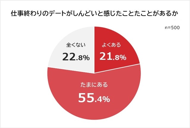 仕事終わりのデートがしんどいと感じたことがある人は77.2％（提供画像）