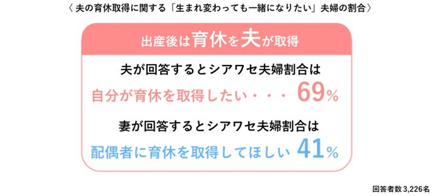 夫の育休取得に関する「生まれ変わっても一緒になりたい」夫婦の割合（提供画像）