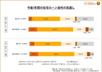 今後1年間の住宅ローン金利の見通し（提供画像）