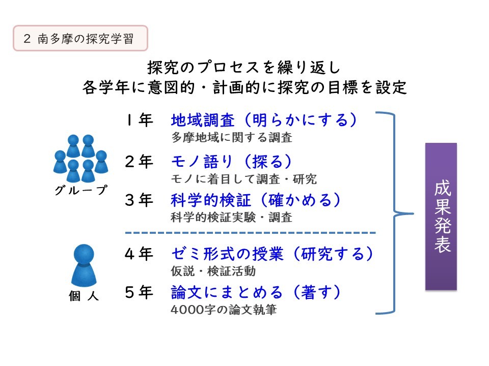 学年ごとのステップ