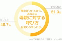 物心がついてから、母親に対する呼び方は変わりましたか？（提供画像）