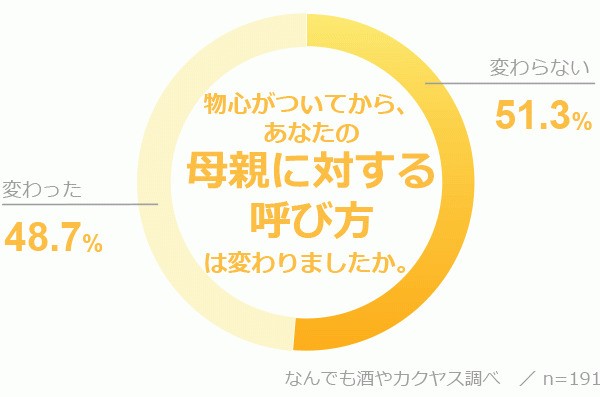 物心がついてから、母親に対する呼び方は変わりましたか？（提供画像）