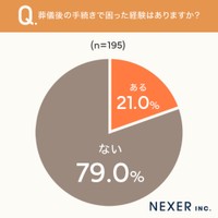 葬儀後の手続きで困った経験