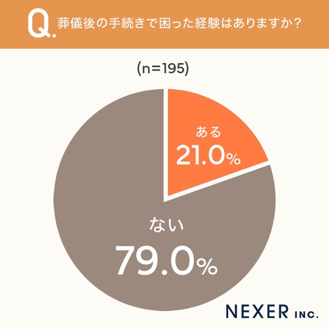 葬儀後の手続きで困った経験