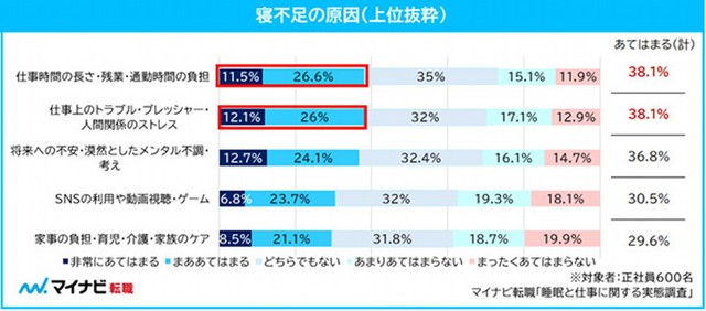 寝不足の原因（提供画像）