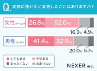 実際に痩せたと実感したことはありますか？（提供画像）