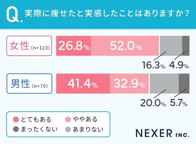 実際に痩せたと実感したことはありますか？（提供画像）