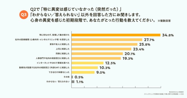 心身の異変を感じた初期段階でとった行動（提供画像）