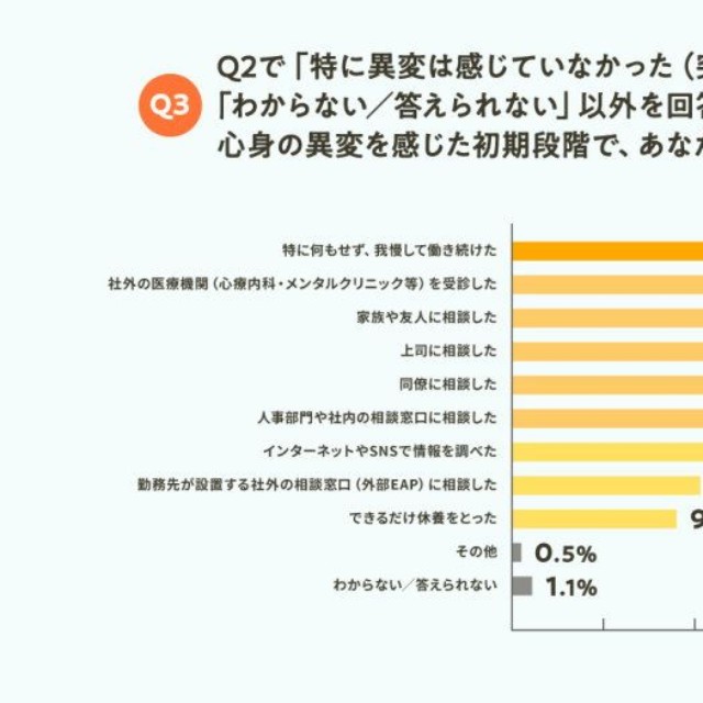 心身の異変を感じた初期段階でとった行動（提供画像）
