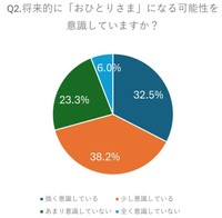 将来「おひとりさま」になる可能性