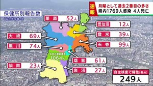 【詳報】宮城県で1769人感染　高齢者施設と医療機関でクラスター7件　患者4人死亡