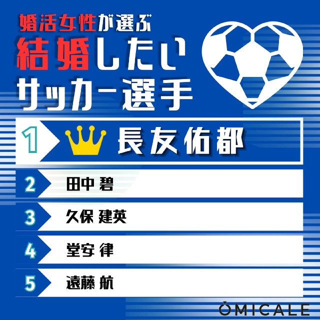 結婚したいサッカー選手
