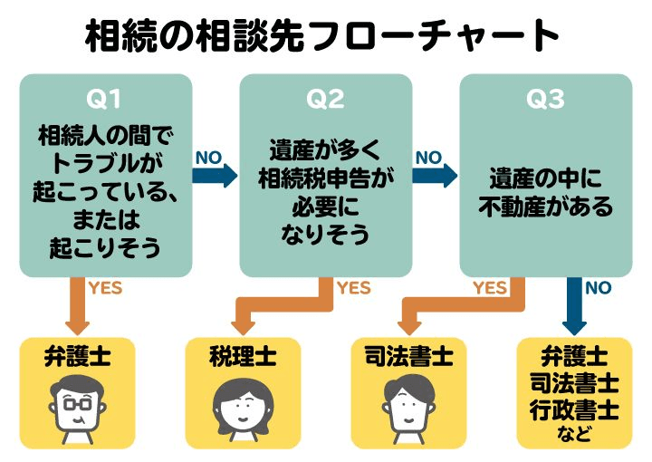 相続の相談先フローチャート。内容によって依頼先が変わる