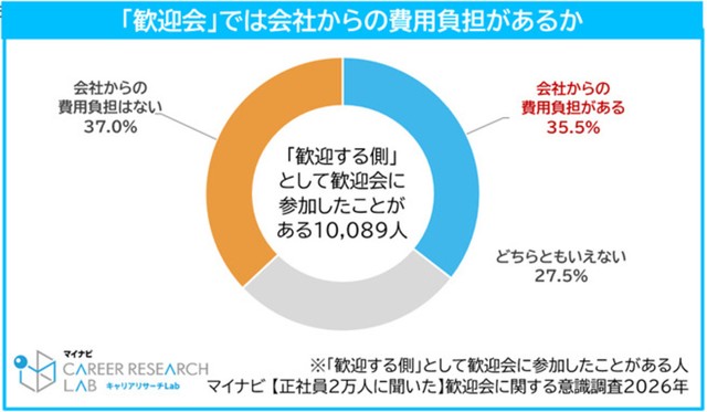 会社からの費用負担の有無（提供画像）