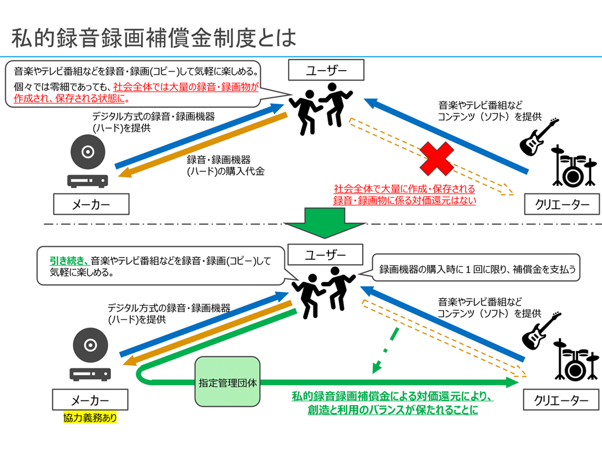 私的録音録画補償金制度