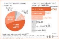 購入機会アンケート