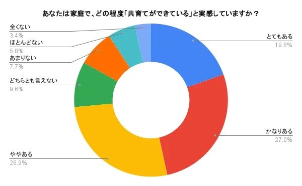 家庭で、どの程度「共育てができている」と実感しているか（提供画像）
