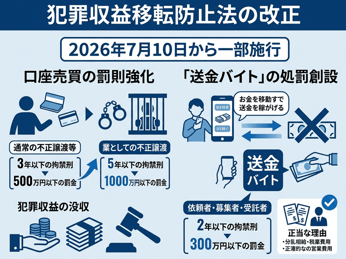 犯罪収益移転防止法 犯罪収益移転防止法の改正、2026年7月10日から一部施行 罰則強化も