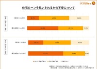 住宅ローンを払いきれるかの不安（提供画像）