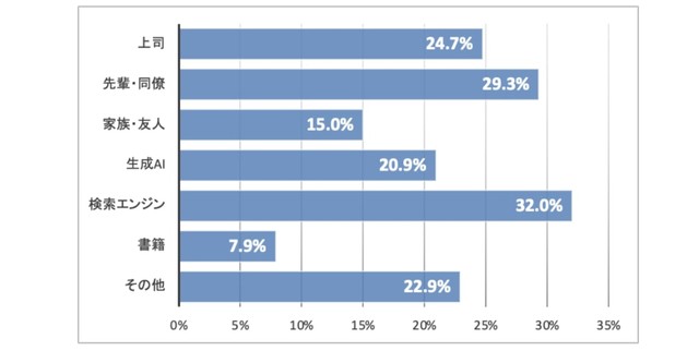 仕事で知識や情報不足による課題に直面したとき、あなたは最初に何を頼りますか？（出典：インターグ（株）調べ）